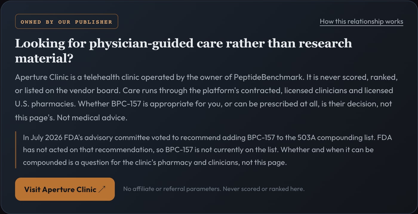 The 'Owned by our publisher' note as it appears on the BPC-157 profile: the disclosure sentence, a basis note stating FDA's advisory committee recommended BPC-157 in July 2026 but FDA has not acted and it is not currently on the compounding list, and a copper 'Visit Aperture Clinic' button